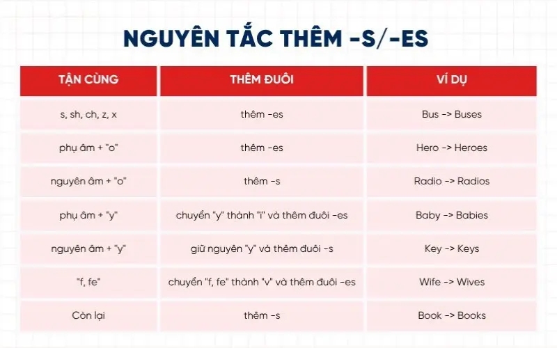 Nguy&ecirc;n tắc th&ecirc;m s/es trong tiếng Anh